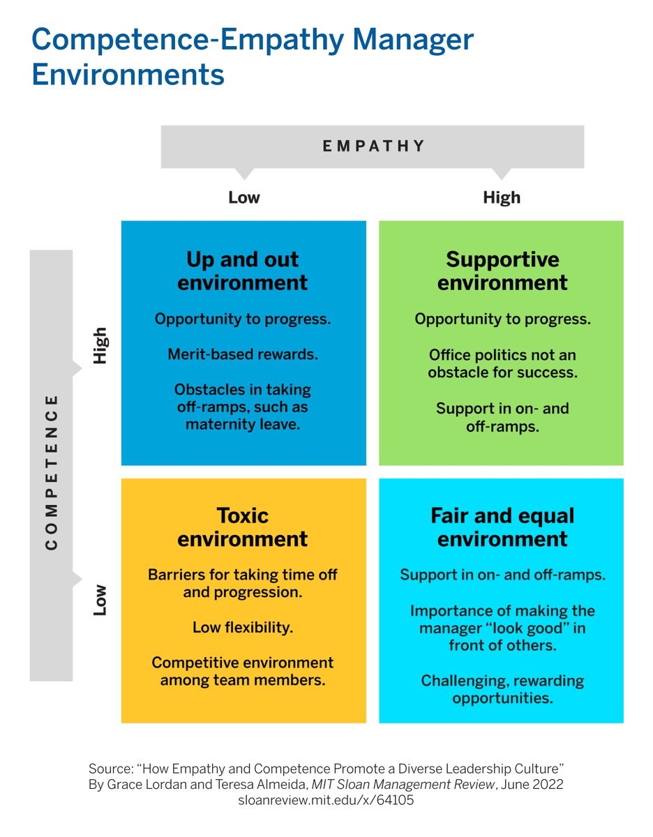 #Managers who exhibit higher levels of competency and empathy offer more opportunities for employees, promote fair practices on teams, and create supportive environments where employees can do their best work.

Learn more: mitsmr.com/3tzCaQr