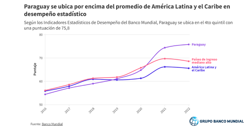 BancoMundial's tweet photo. ¿Sabías que #Paraguay se ubica por encima del promedio de América Latina y el Caribe en desempeño estadístico? Conoce las iniciativas del país para contar con datos seguros y accesibles: