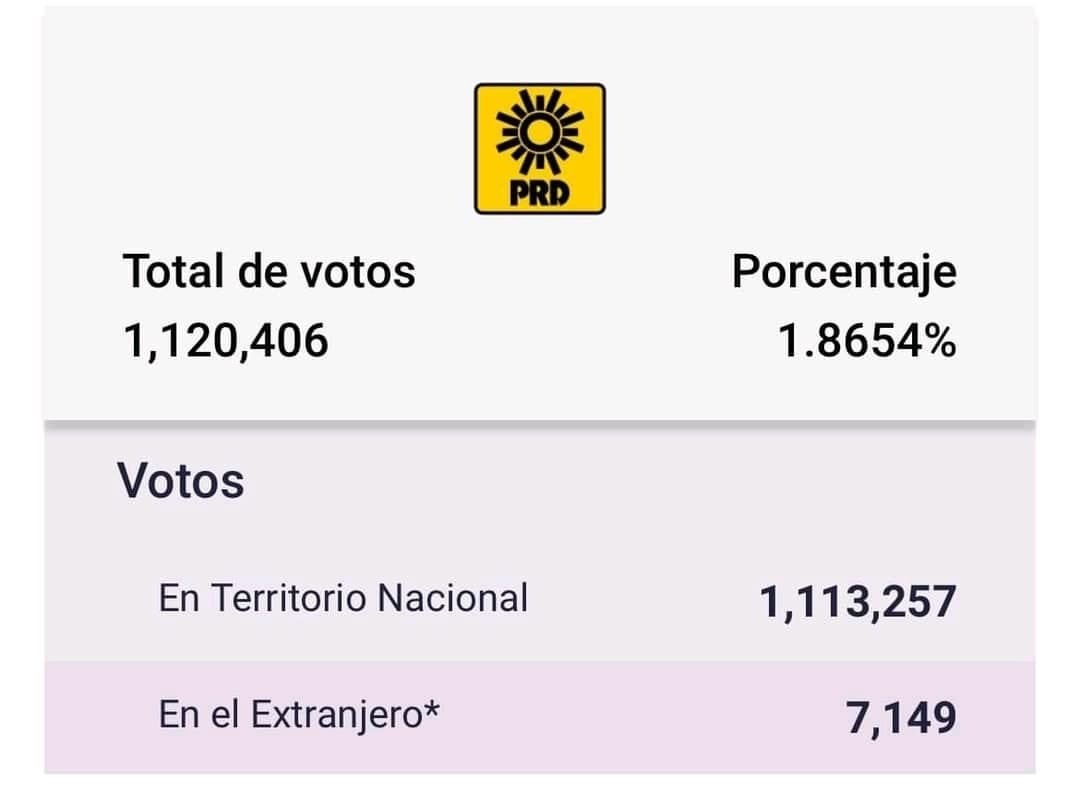 #ULTIMAHORA 
🚨 RIP PRD 🚨

Es oficial, el PRD ya perdió su registro y ya es historia gracias a los Chuchos.

Me encantan los finales felices...