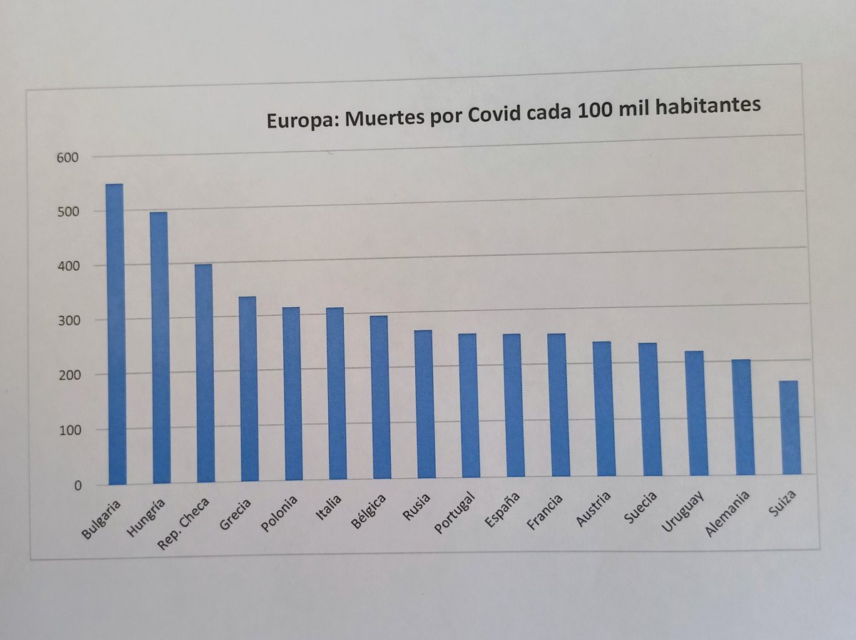 DrDanielSalinas's tweet photo. Segundo gráfico y tabla de muertes por Covid en Europa cada 100.000 habitantes. Incluí a Uruguay como si fuera país europeo para una mejor visualización.
22/01/20 al 10/03/23
Fuente: https: //coronavirus.jhu.edu/data/mortality https://t.co/v0BoBigkAg