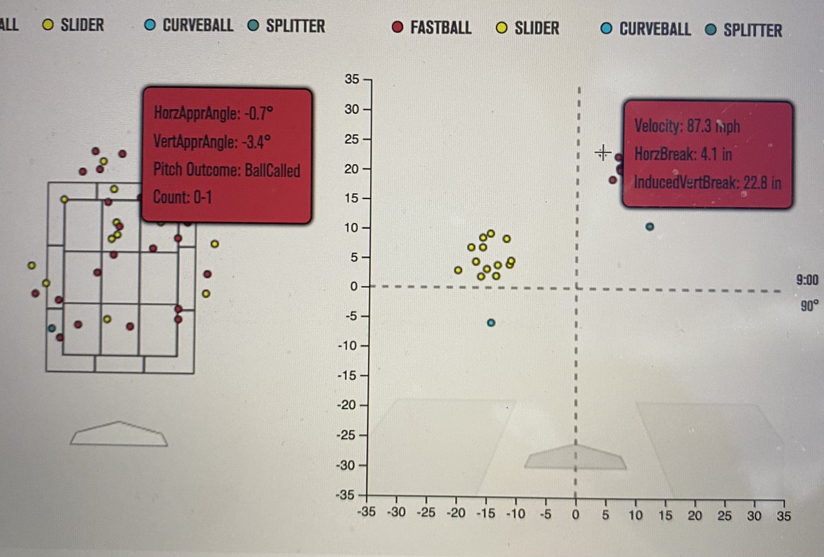 Chris13Foster's tweet image. Some data from first outing of the summer. RHP graduate in portal looking to start masters 
FB has been up to 93 in past
SL is new this year 
Playing for the Bellingham Bells in the West Coast League. DM for contact info and/ or for data