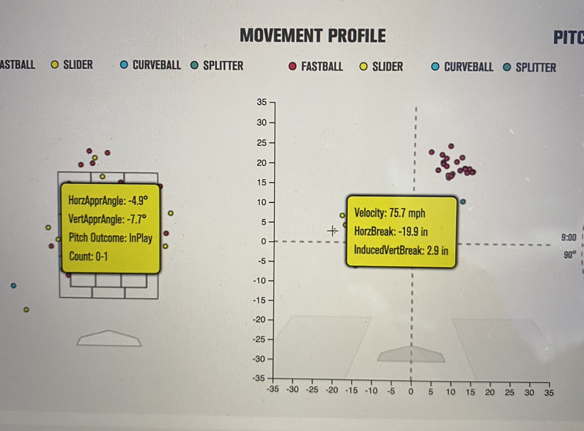 Chris13Foster's tweet image. Some data from first outing of the summer. RHP graduate in portal looking to start masters 
FB has been up to 93 in past
SL is new this year 
Playing for the Bellingham Bells in the West Coast League. DM for contact info and/ or for data