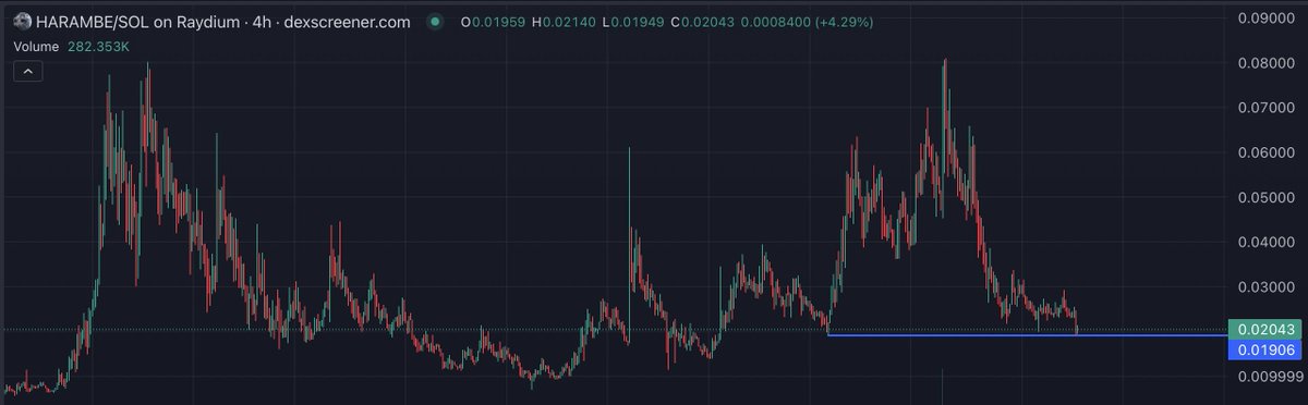 So this is an area of support I was eyeing. Before $WIF made its absolutely insane run, it came down to touch the low of its second wave at .28 before absolutely giga sending. #HARAMBE just bounced off at .019 after a bloody day for memes. If we consolidate here I think we moon🦍