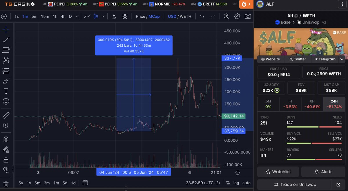 locker_base's tweet photo. Hi guys ! 🔒

We are back and here is best calls of 5 June and today ! 
As usual calls are incredible and now all depends on you!!🫡 

#baseseason #believebaselocker #ETH #bullrun https://t.co/YMCQ2FIL3x