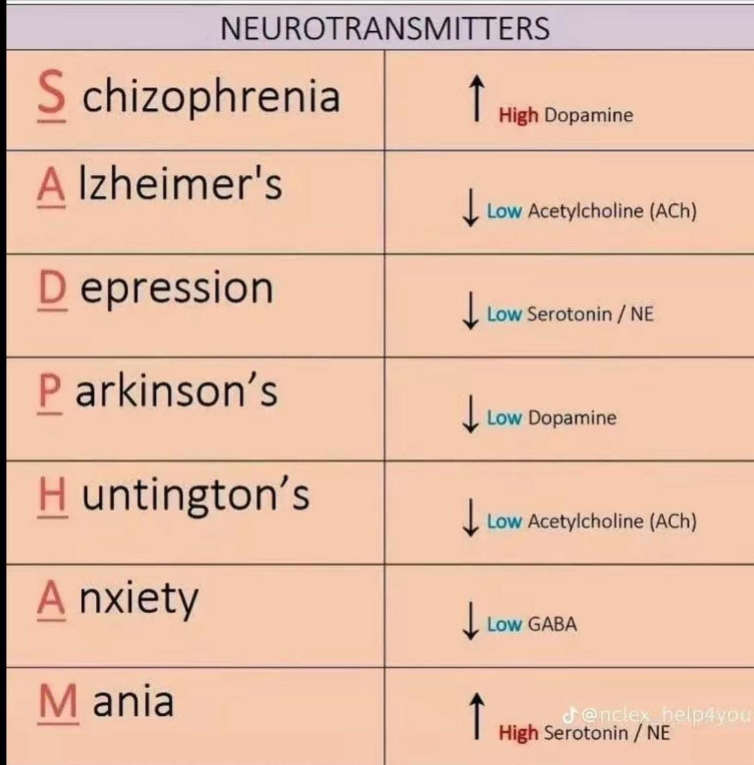 drkamikhan123's tweet image. Different diseases with  its disturbance of neurotransmitters.