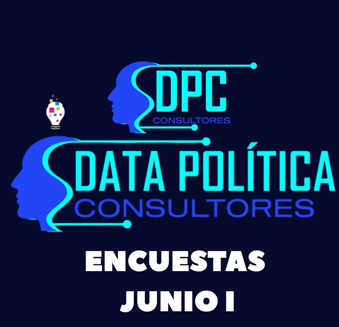 #UltimaHora Estudios de la primera semana de Junio indican que la mayoría de los #venezolanos no están pendientes de la tarjeta MUD ni de Edmundo González.
#06Junio

🔴 Nicolás Maduro 49%
⚪ Luis Martinez 39%
🔵 Otros 8%
🟠 No les importa 4%

#Venezuela