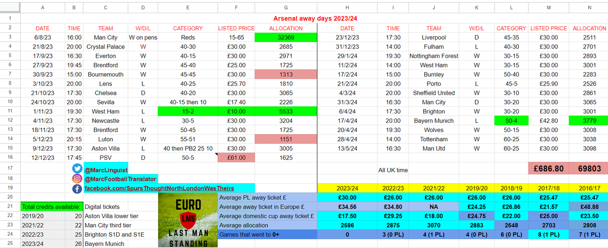 MarcLinguist's tweet photo. @AFCFixtureNews @JewishGooners It's that time of year again! Comprehensive #Arsenal away ticket prices, allocations, credits and more for 2023/24 in the spreadsheet. 🎟️🏟️

Some wonderful moments on the road and a stunning record against the traditional big six! 🔥

Comments/observations below! ⬇️ https://t.co/GxGcJJvVg3