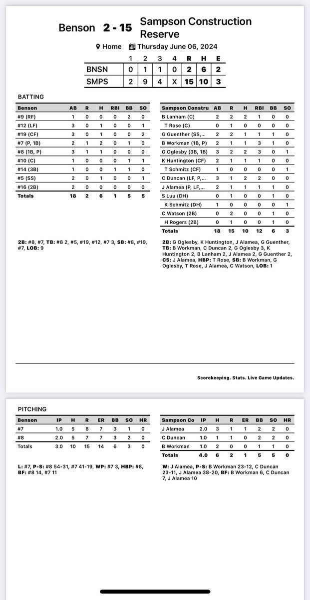 SampsonBaseball's tweet image. Sampson Reserves Win!!

Hard hat player of the game goes to Grant Oglesby! Grant busted the game wide open with a base clearing double! ⚾️🔨