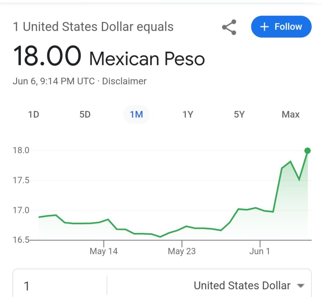 mario_dico50's tweet image. Si a los 3 días tienen el dólar a 18 pesos ; imaginen a cómo estará en octubre después de que presenten el Paquete Económico y se haga evidente la quiebra de las Finanzas Públicas?