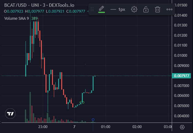 viralcryptomeme's tweet photo. $BCAT Base Cat launched.
Presalers sold and aped at 520K.
Gamble but first Cat on Base.
#BCAT #BASECAT #BASE #MEME https://t.co/0BHuJQ1X0V