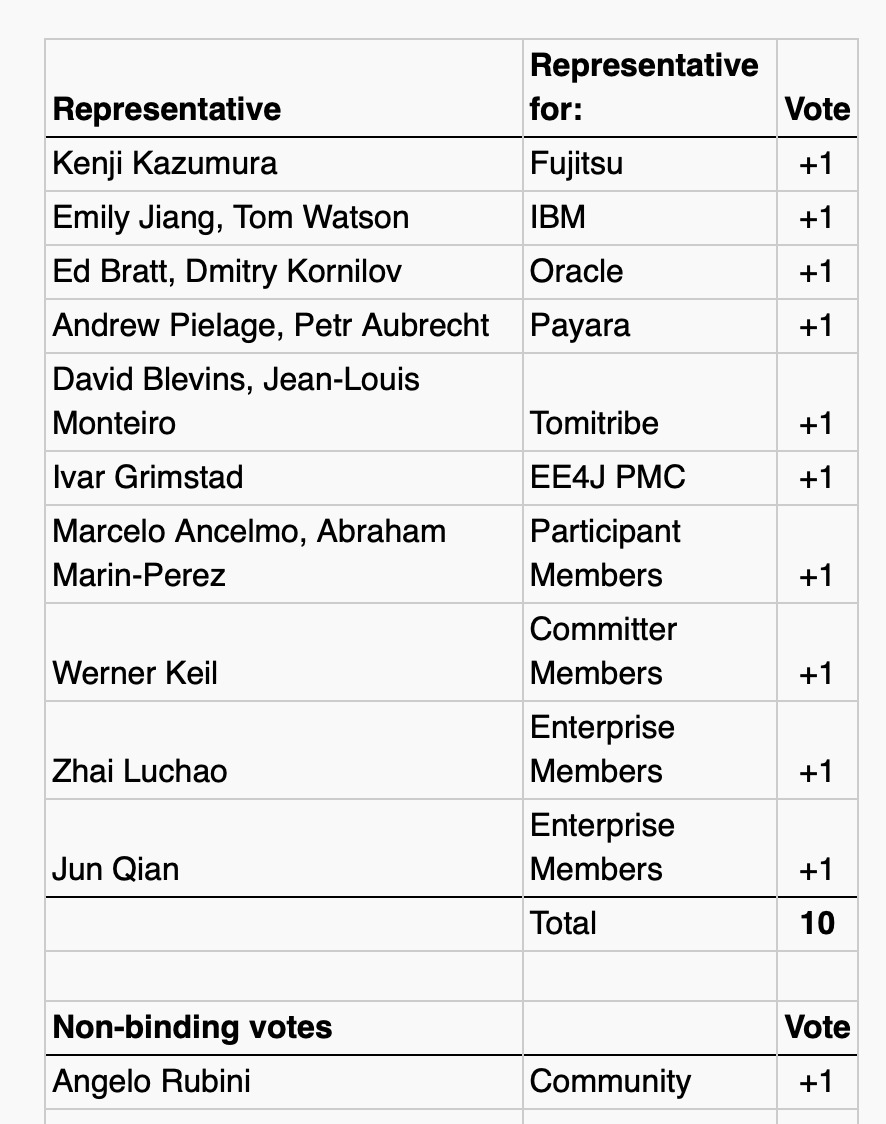 1ovthafew's tweet image. Jakarta Data 1.0 was just approved unanimously, and will part of @JakartaEE 11. 🥳

I blogged about it here: in.relation.to/2024/04/01/jak…