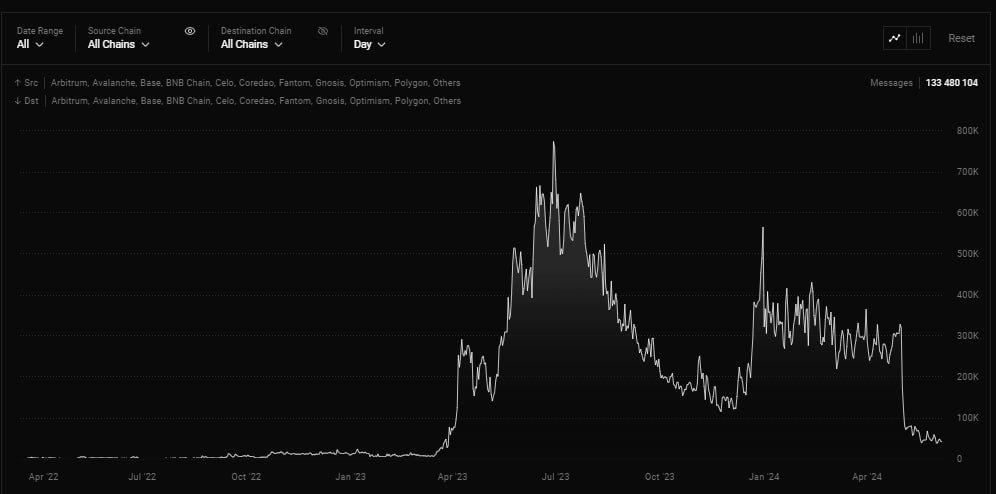 KLapitski's tweet photo. @PrimordialAA Sorry, but why your project's chart looks like rug pull chart? You defeat all sybils already and now none use it? Was LayerZero a big scam for VC with fake transactions from the beginning? https://t.co/IsPvJVmt1H