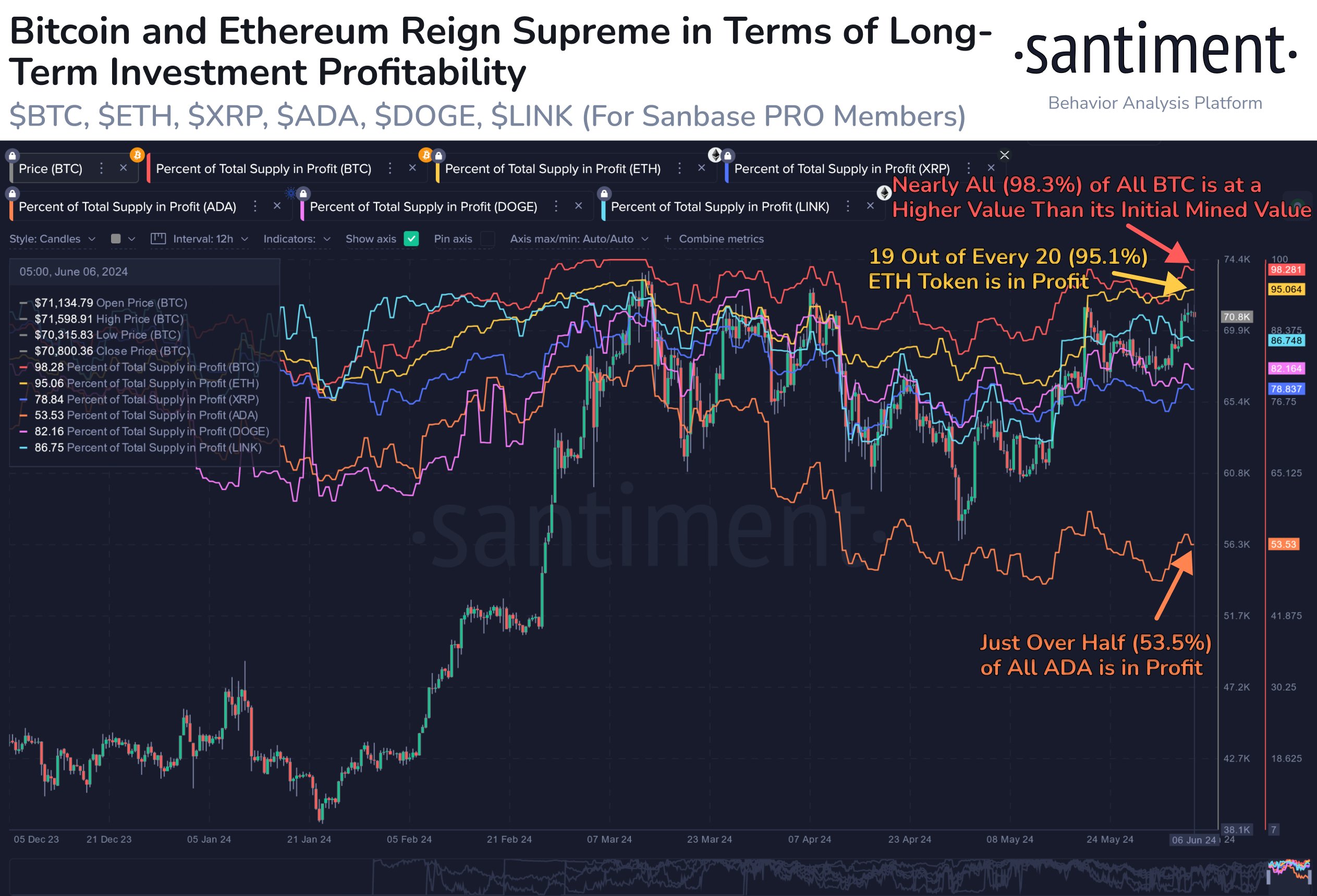 Bitcoin, XRP, Dogecoin Supply In Profit