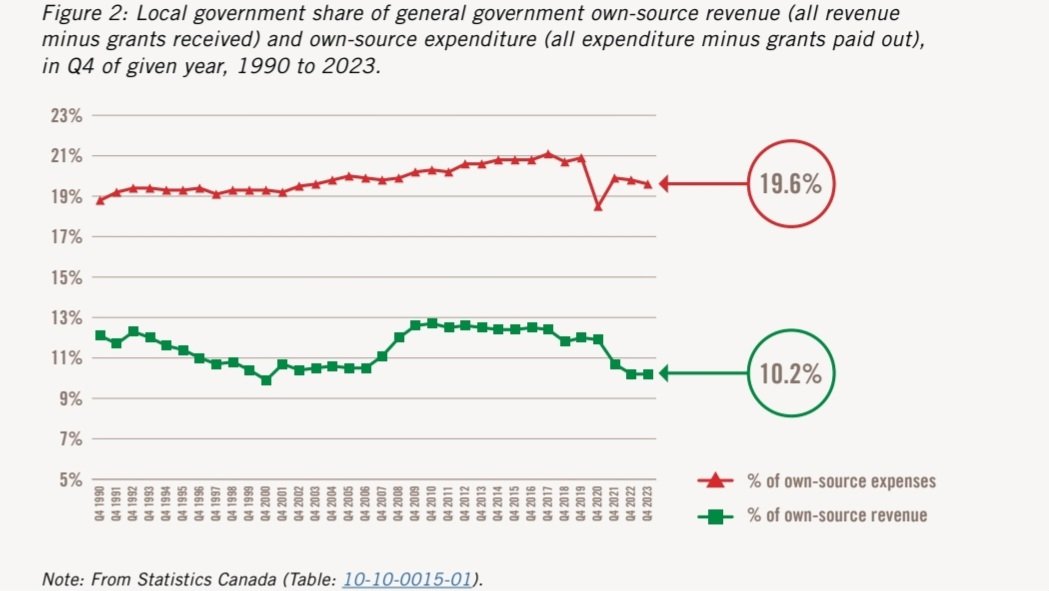 These w graphs tell a lot about municipal finances in Canada. Part of an excellent read "Making Growth a Success" put out by the <a href="/FCM_online/">Federation of Canadian Municipalities</a> fcm.ca/en/resources/m…

 #weheartmunis since they are the level of government doing more w/ less.