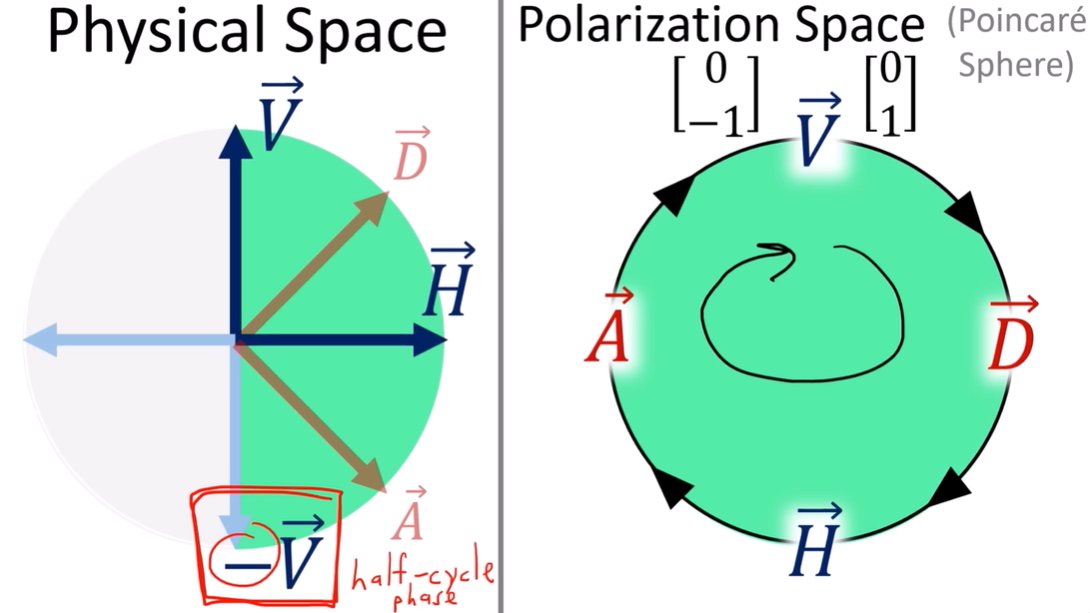 DiracGhost's tweet image. Why do Jones vector relates to spinors? It&apos;s about how much you need to turn things around until they come back to where they started.
