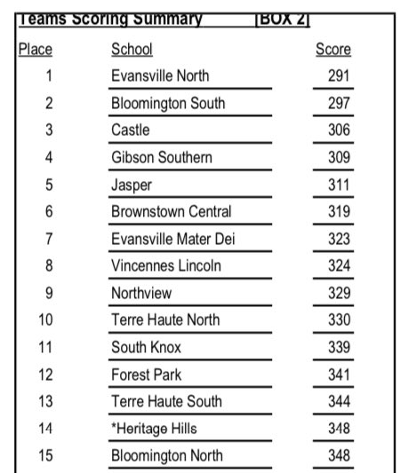 Alices shoot 324 in our strongest Regional showing of the last 3 years!  

Dusty Taylor shoots 75 and flirts with the cut line for State. 🔥 Went after it and made some exceptional shots!!

Lindsey 80
Clegg 84
Reed 85
Davis 94

Proud of our guys!

<a href="/indianahsgolf/">Indiana HS Golf</a> <a href="/AlicesAthletics/">Vincennes Lincoln Athletics</a>