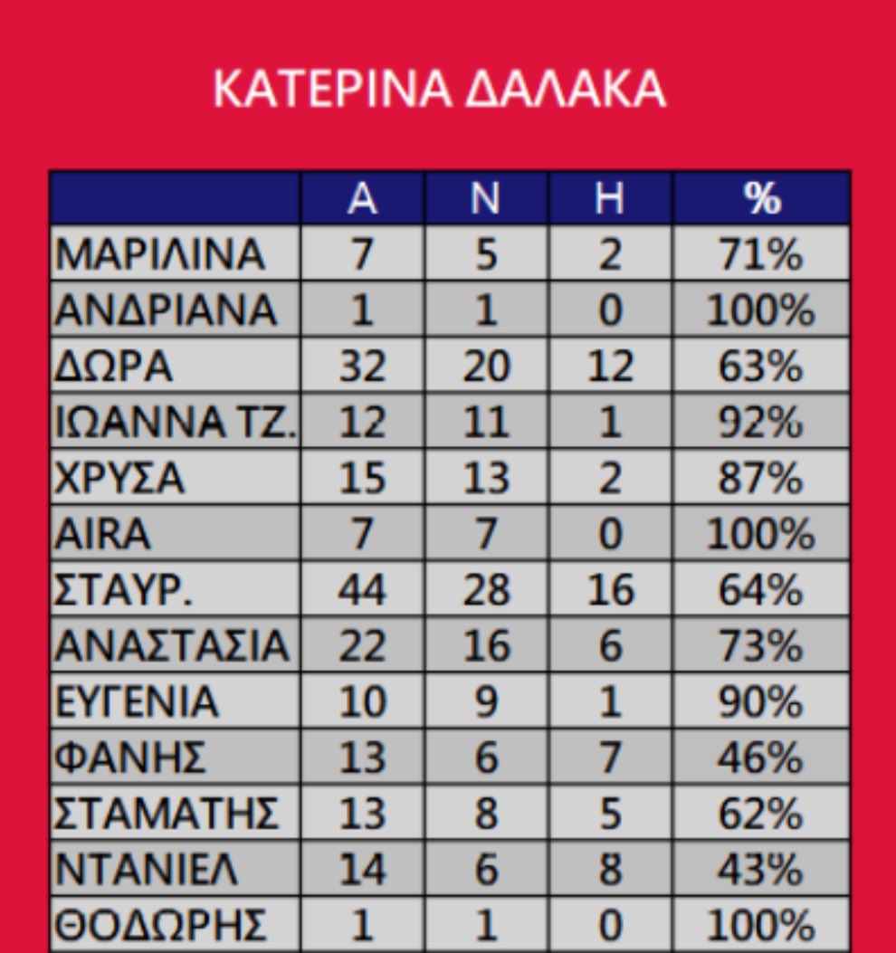 aggeliki_psa's tweet photo. Το "παλτό" η Δαλάκα που τους έχει πελατιάσει όλους και ειναι πίσω 1 νίκη με Φάνη και 2 νίκες με Ντάνιελ🤡 #survivorGR https://t.co/XgqXXPiG7j