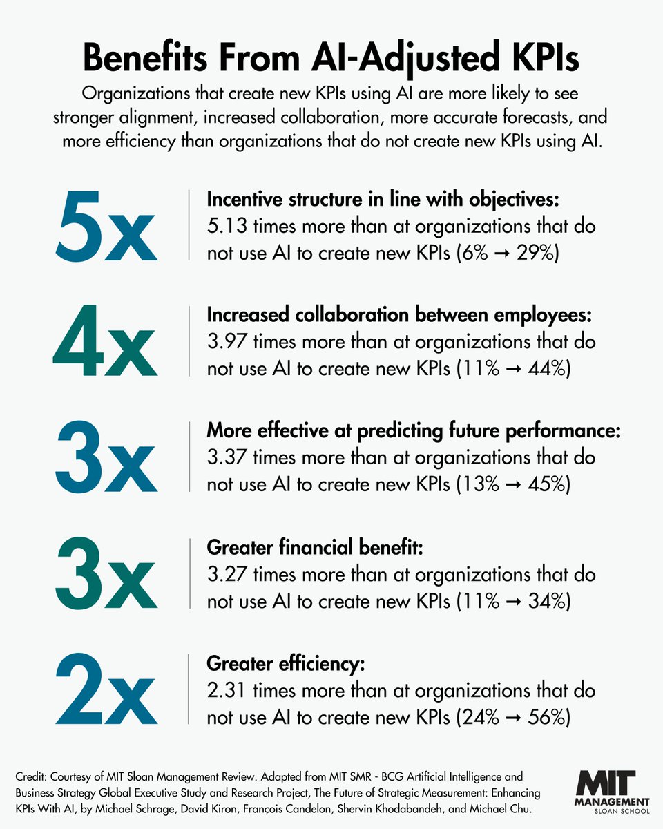 A global survey of 3,000 managers by @mitsmr and @bcg found that “smart KPIs” can strategically align people and processes, provide valuable predictive insights, and improve inventory management. mitsloan.co/4bWdvsV