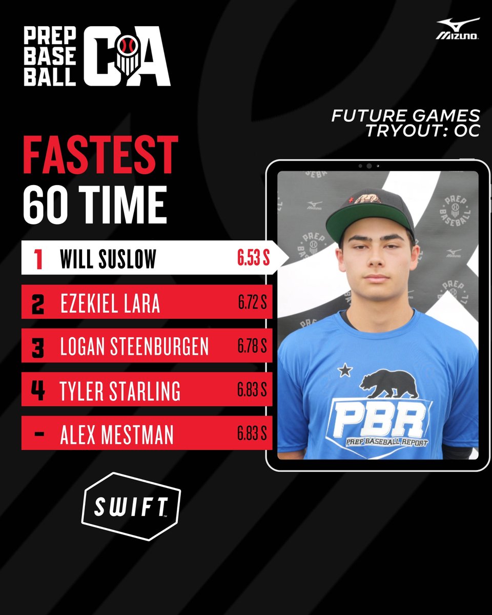 Our next leaderboards from the Future Games Tryout: OC feature the data from Swift. Players were tested on the EZEJUMP mat and laser gates to measure various actions. Take a look at the leaderboards below ⬇️

🔗: loom.ly/3ZKdoc8