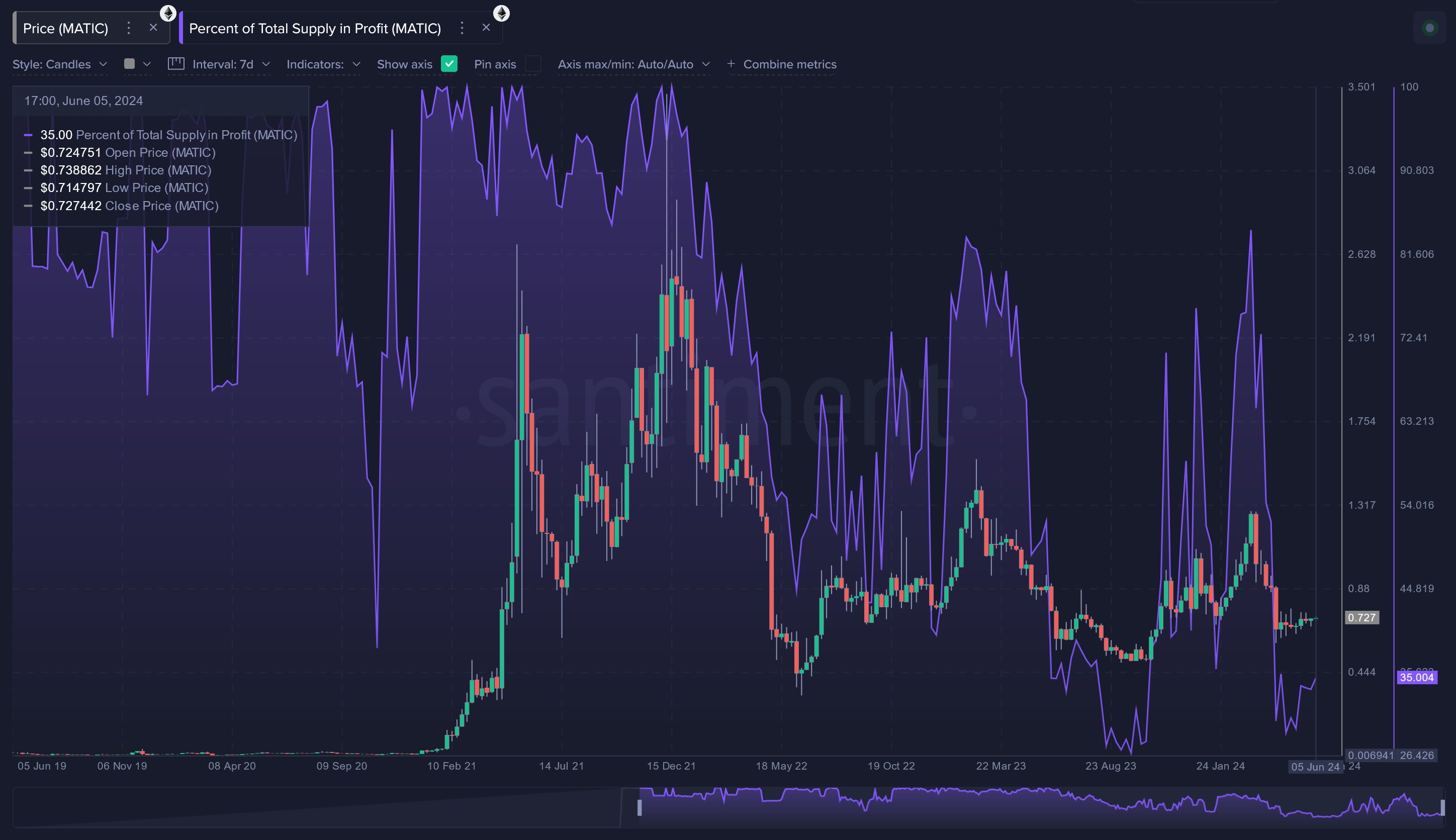 Polygon (MATIC) Profitability