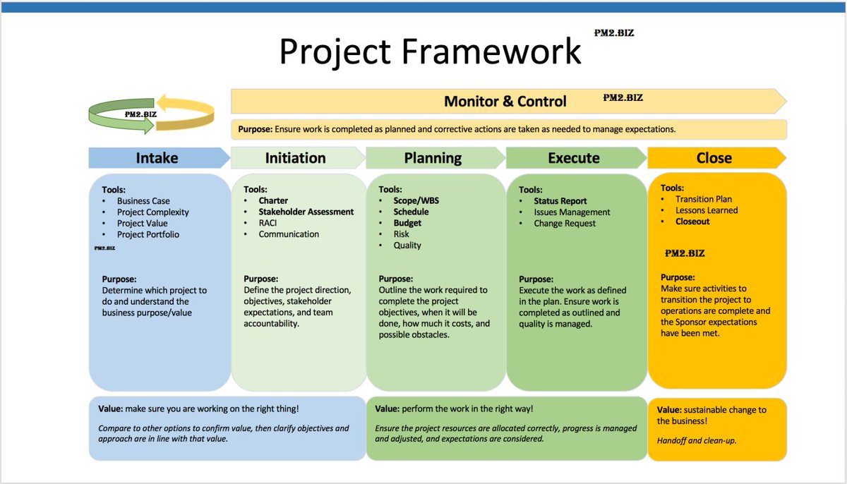 sxicex's tweet image. Project Management 101:

การทำโปรเจคทุกโปรเจค ควรเริ่มต้นด้วย ทำไปทำไม
เพราะหลายครั้งเราทำเพราะคิดว่าทำเพราะต้องทำ คนอื่นทำเราต้องทำ เช่นพวก Transformation ต่างๆ ฟังแล้วดูดี แต่ถามก่อนว่าทำไปทำไม