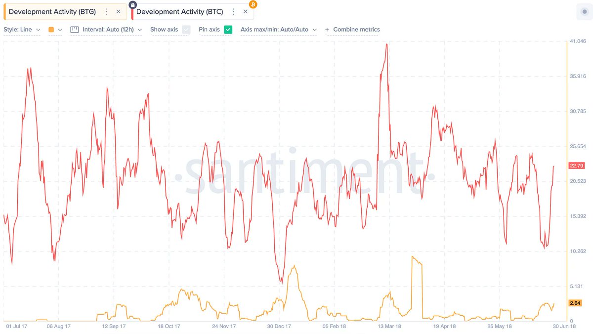 SantimentData's tweet photo. 🚀 Exciting news for the crypto community! @santimentfeed has launched an 'Ecosystem Development Activity Dashboard' to track development events across blockchains and dApps. See which crypto projects are most active, only factoring for high-value actions. https://t.co/U579Tp9kAh https://t.co/ZybiS5Vqwr