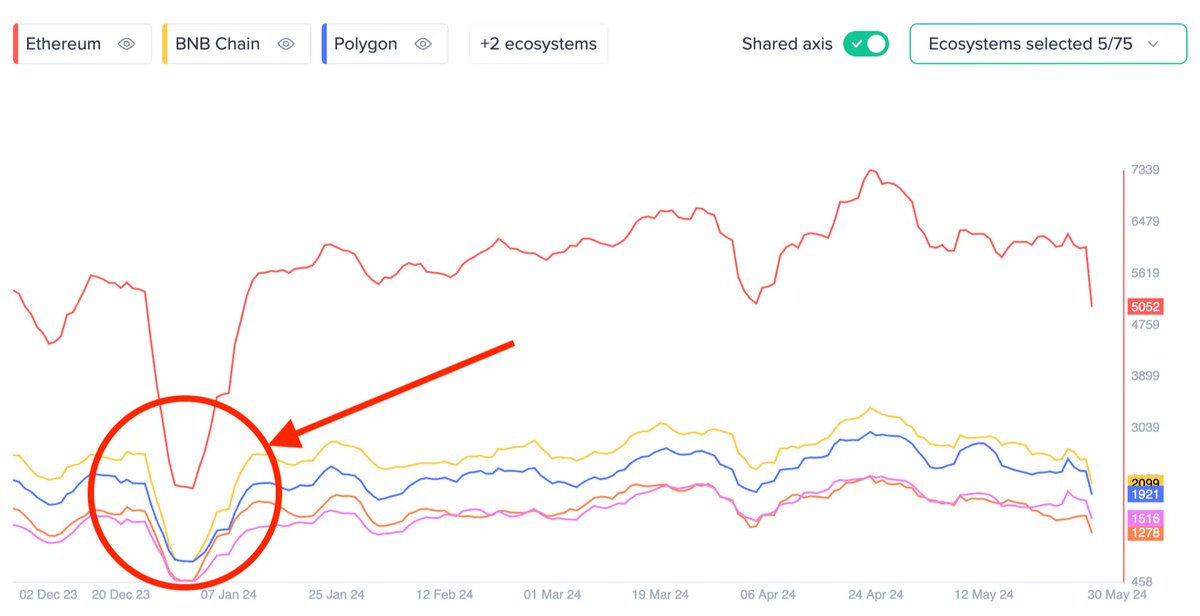 SantimentData's tweet photo. 👨‍💻 Why track development activity? More active developers mean better growth and adoption. Our new dashboard counts meaningful dev. events, not just commits, giving a realistic view of project efforts. See how your favorite projects stack up! Read our full announcement here: https://t.co/hPpga2MfMx