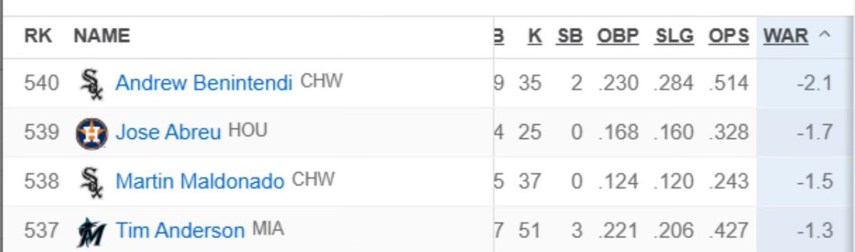 aliwhitesox's tweet photo. Saw someone post this on reddit. 4 worst players in the league ranked by WAR ☠️ https://t.co/itY6F6gP13