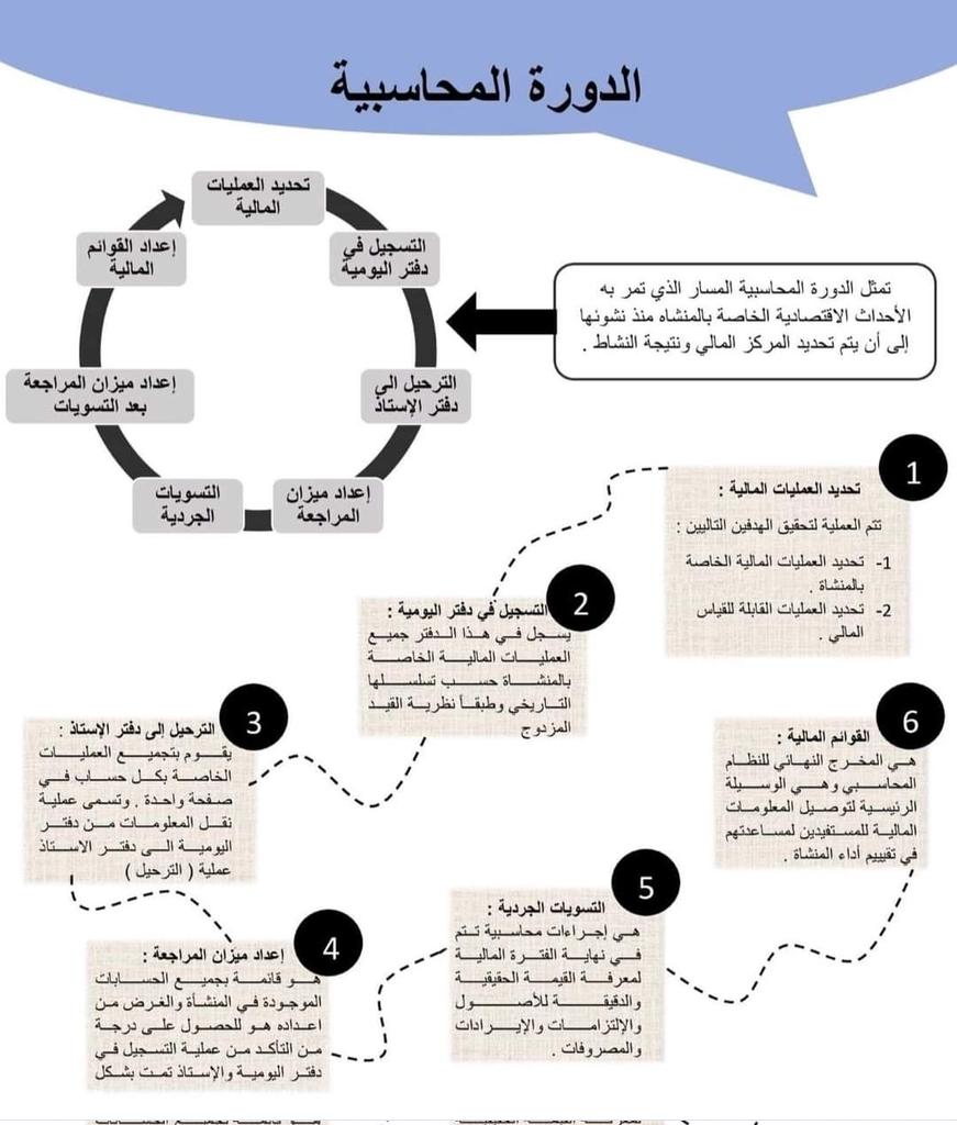 ACC_HAITHAM95's tweet photo. الدورة المحاسبية : https://t.co/Z1urmDxPoD