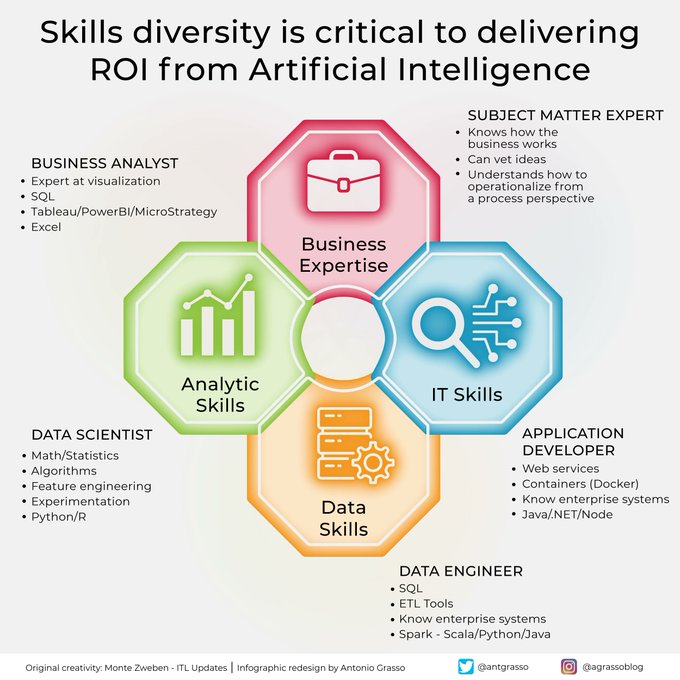 TrinusOfficial's tweet photo. Empower with diversity: A vital ingredient for successful #AI adoption for an organization.

#Infographic by @antgrasso    

#AIAdoption #DiverseSkills #InclusiveApproach #EmpowermentInAI #DigitalTransformation #Technology 

cc: @tnvora @vijay27anand @CioAmaro @RealGeneKim https://t.co/jawBKdgSLT