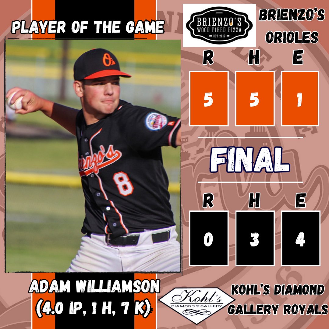 Brienzo’s Orioles move to 2-2 on the season after defeating the Kohl’s Diamond Gallery Royals (1-1) Wednesday night (6/5) at ICC