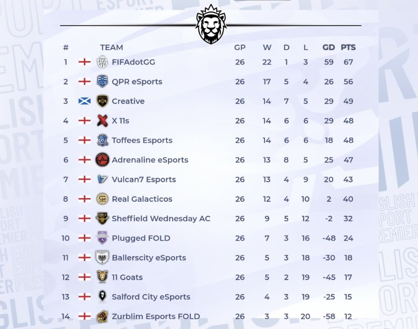 Secured playoffs for both <a href="/OfficialVPG/">Virtual Pro Gaming</a> leagues ✔️ b2b promotions 🙌🏻