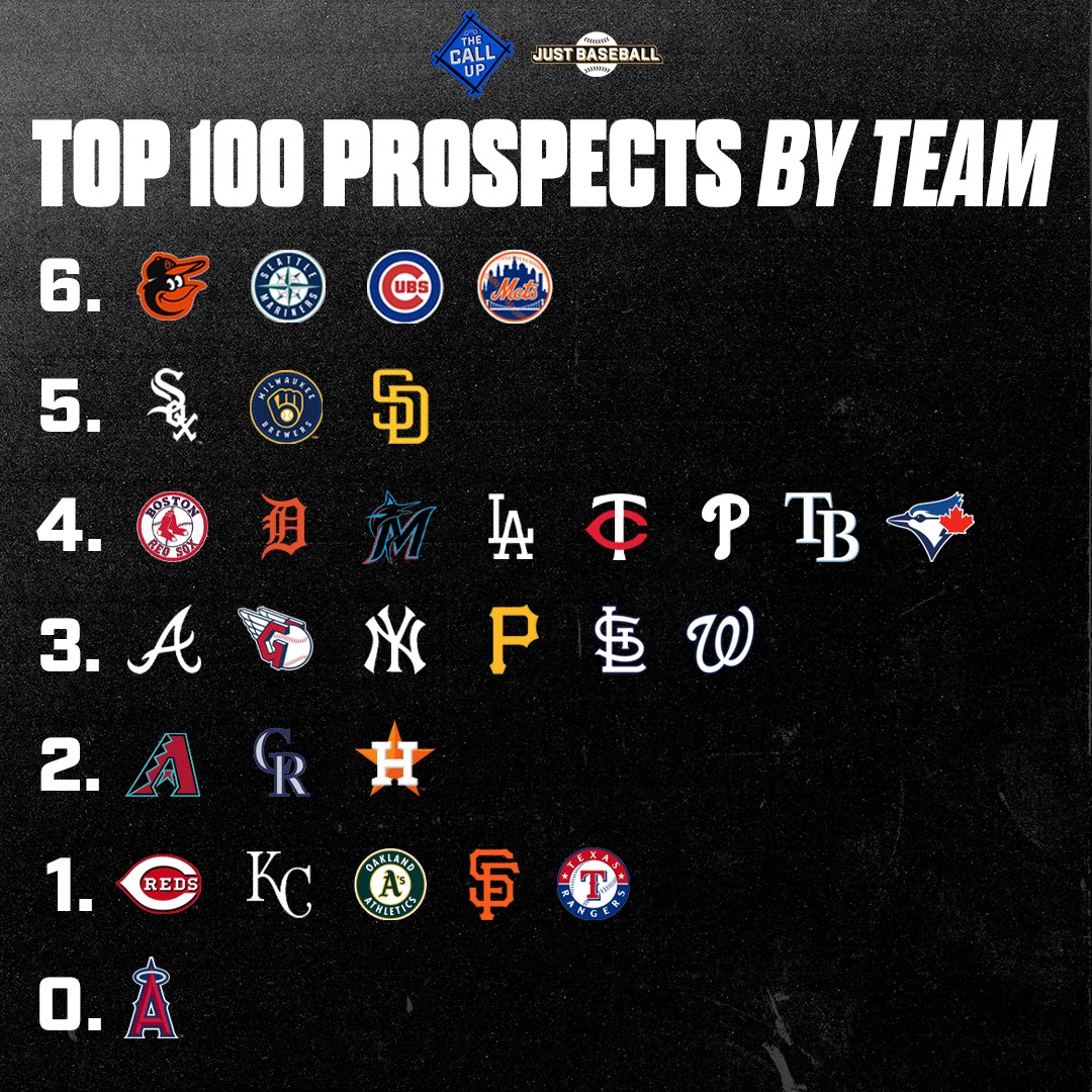 Updated Top 100 MLB Prospects by Team