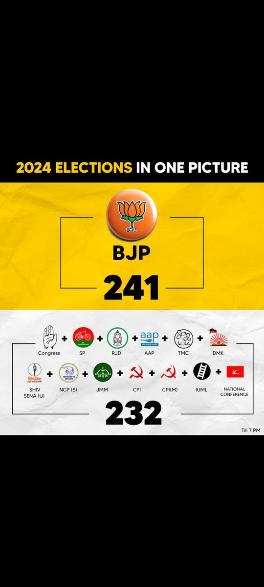 ajspy's tweet photo. @dhruv_rathee Kehte hey na desh chunitoyonse nahi chutiyonse pareshan hey...
99 seat wale 241 seats wale ko sunaa rahe hey ki democracy bacha li....😂😂😂 https://t.co/KN5zQl1Mxu
