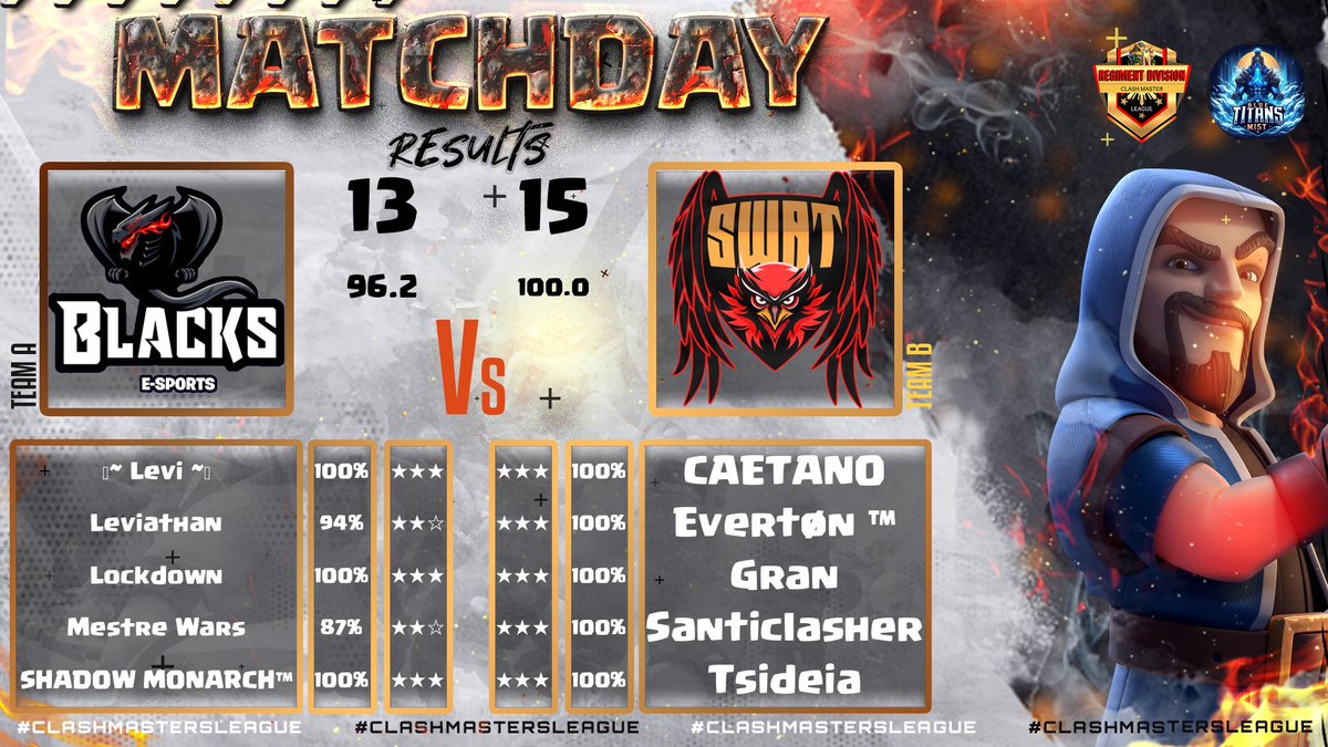 SWAT (@swatcocbr) on Twitter photo DUPLO PW🔥
Quartas de finais pelo torneio #PtBrCup ✅, by <a href="/RAFACLASHYT1/">RAFA CLASH / PT BR CUP / RAFA CUP</a> , GG <a href="/FDL_team/">Foras da Lei Team</a> 🤝🏾
Week2 pelo torneio #CML ✅, GG <a href="/blackscoc/">BLACKS</a> 🤝🏾
Vamos por mais sempre!🦅
#GOSWAT🚀🦅 DUPLO PW🔥
Quartas de finais pelo torneio #PtBrCup ✅, by <a href="/RAFACLASHYT1/">RAFA CLASH / PT BR CUP / RAFA CUP</a> , GG <a href="/FDL_team/">Foras da Lei Team</a> 🤝🏾
Week2 pelo torneio #CML ✅, GG <a href="/blackscoc/">BLACKS</a> 🤝🏾
Vamos por mais sempre!🦅
#GOSWAT🚀🦅
