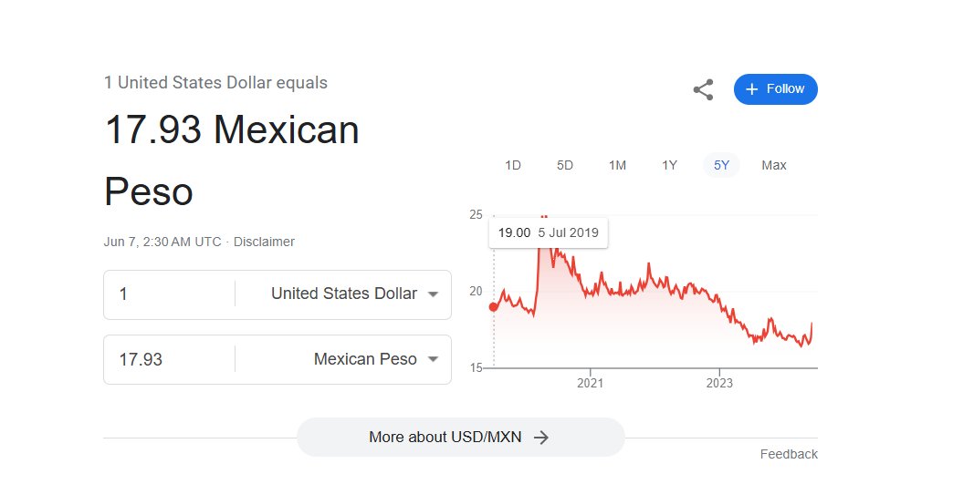 ESalgado91's tweet photo. @ChumelTorres De haber seguido tu recomendación, el 9 de julio de 2019 habría comprado USD 1,000 en MXN 19,000 y hoy, después de 5 años, tendría MXN 17,930, perdiendo en cantidad más inflación. Sí, habría sido una pésima decisión hacerte caso, lo normal, pues https://t.co/ViZv9bGzXv