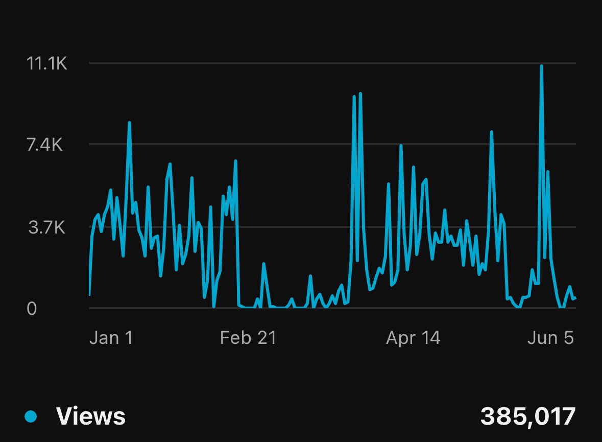 ByItsTurn's tweet photo. I donβt post numbers to often, but I am starting to come up on half a million views on YouTube shorts this year. Thanks to everyone whoβs supported the content, time to blow past .5m and try to hit 1m views by the end of the year. #DareTurn https://t.co/8EORQhycdO