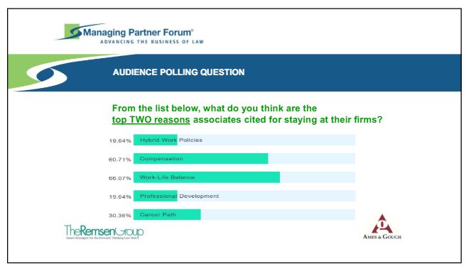 Why do associates stay at your firm? We polled #lawfirmleaders during our latest webinar on associate retention &amp; the majority said compensation and work-life balance. Find the full webinar, including more polling data here: managingpartnerforum.org/index.cfm/webi…
#ManagingPartners #MidLaw