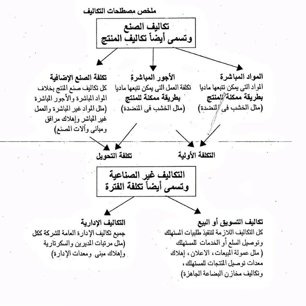 ACC_HAITHAM95's tweet photo. أساسيات محاسبة التكاليف: https://t.co/fTX0fDTG96