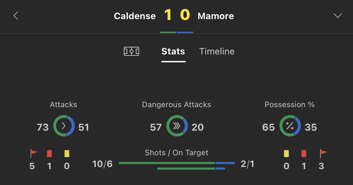 Footy_Tipsters's tweet photo. £25-£1.000 INPLAY CHALLENGE 💰

Bet 1 : Brazil 🇧🇷 
Over 12 match corners 

£25 returns £37.50
Like ❤️ if you’re on it! https://t.co/Kg3o2HDmB1