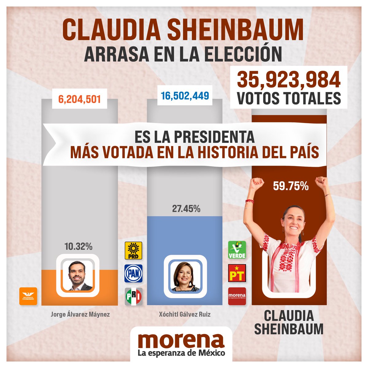 PartidoMorenaMx's tweet photo. ¡@claudiashein arrasó!

Gracias a los casi 36 millones de mexicanas y mexicanos que votaron por quien será nuestra primera presidenta, y por reafirmar su confianza en nuestro movimiento.

Todas y todos juntos, construiremos el segundo piso de la 4T. ❤️ https://t.co/bObfsACnmG