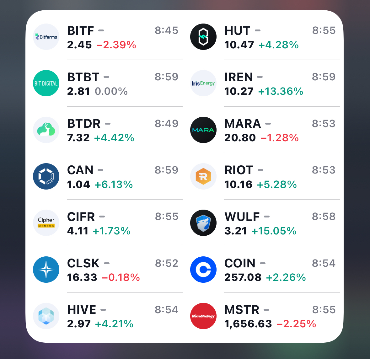 クリプト系株は結構堅調ね #BITF -2.39% #BTDR +4.42% #CAN +6.13% #CIFR +1.73% #CLSK  -0.18% #HIVE +4.21% #HUT +4.28% #IREN +13.36% #MARA -1.28% #RIOT +5.28%  #WULF +15.05% #COIN +2.26% #MSTR -2.25%