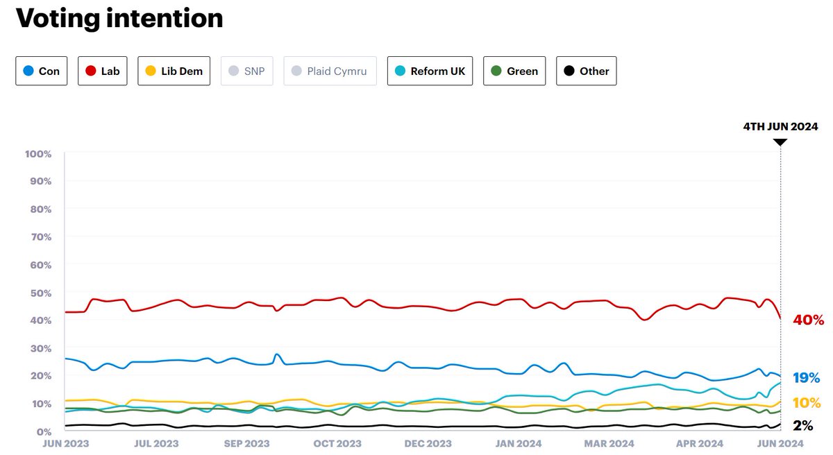 WilliamsComment's tweet photo. @SuejDavej At this rate, and thanks to @RishiSunak, the @Conservatives, I mean #LabourInDrag, may no longer be an option on July 4. Every time I look they seem to have lost 2% or more! https://t.co/HSGKV7HBMK