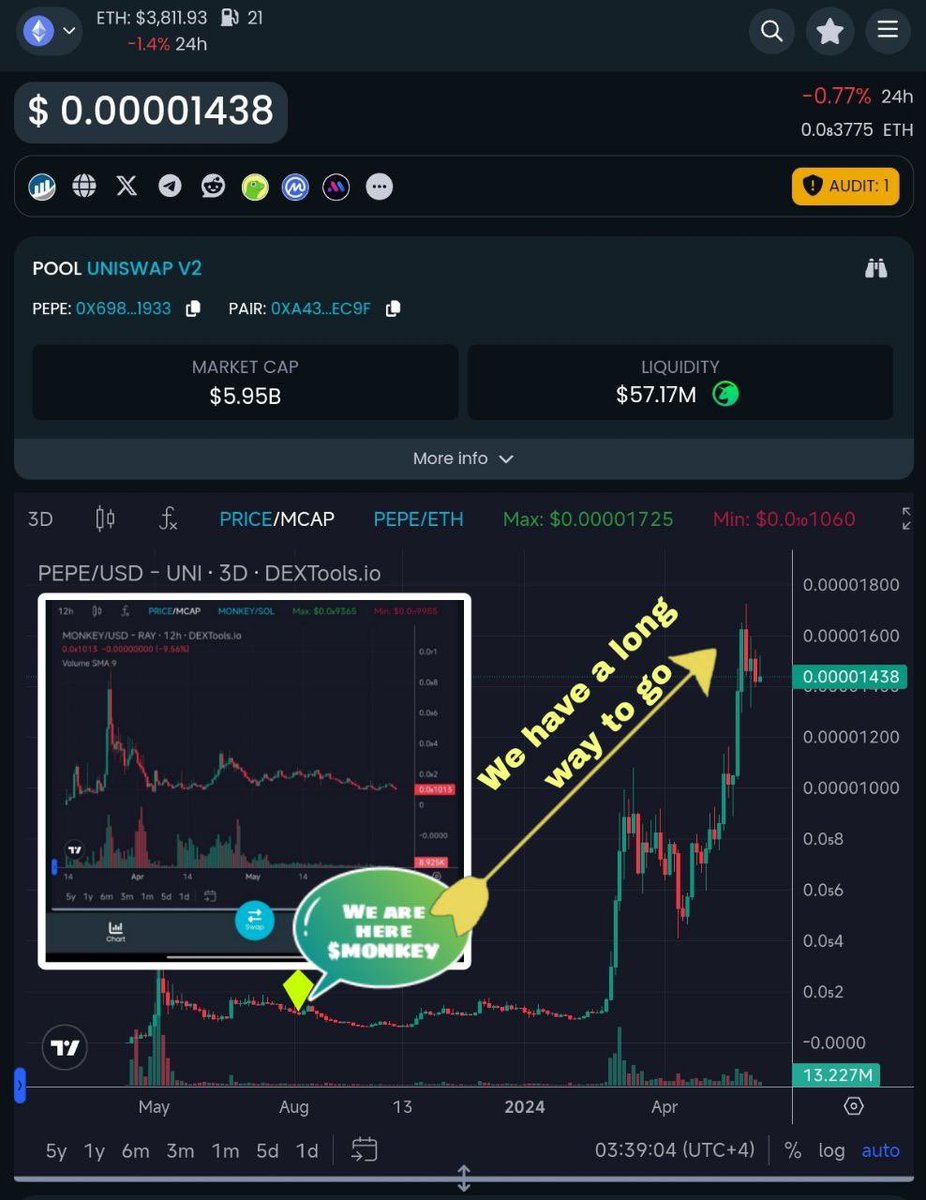 TomShelbyAI's tweet photo. When comparing $PEPE and $MONKEY, it's evident that we're on the right track, and there's still a long way to go. Just remain patient.๐
#monkey #monkeytoken #monkeysol #solanasummer #monkeycoin #shibainu #solanameme #sol #nextpepe #pepetoken #pepe
@MonkeyS0L https://t.co/6A5cis6dko