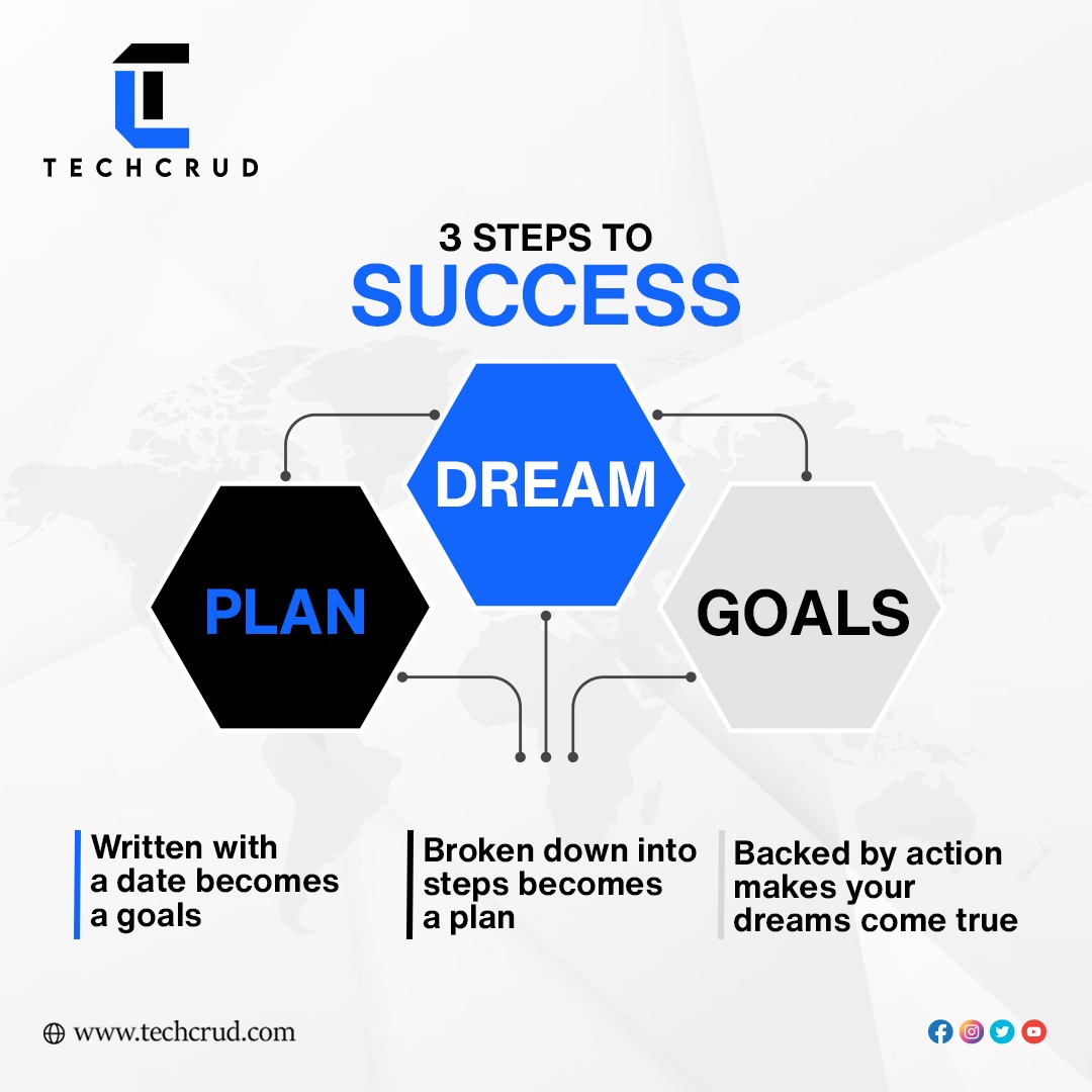tech_crud's tweet image. Dreaming fuels your ambition, planning maps out the path, and goal setting ensures steady progress, leading you to success.
#smallbusinessbigheart #entrepreneur #innovation #digitalmarketing #socialmediamarketing #websitedevelopment #websitedesign