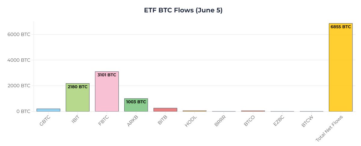 Acein01's tweet image. 비트코인 ETF가 하루 비트코인 생산량인 450개의 10배 이상을 매수하는데, 비트코인 가격은 많이 오르지 않고 있습니다.

왜 그럴까요?

1. 고래들이 OTC에서 대규모 매도를 하고 비트코인 ETF들이 그 물량을 받아오기 때문에 가격에 직접적인 영향을 주지 못한다.

2. Bitcoin future를 숏치면서…