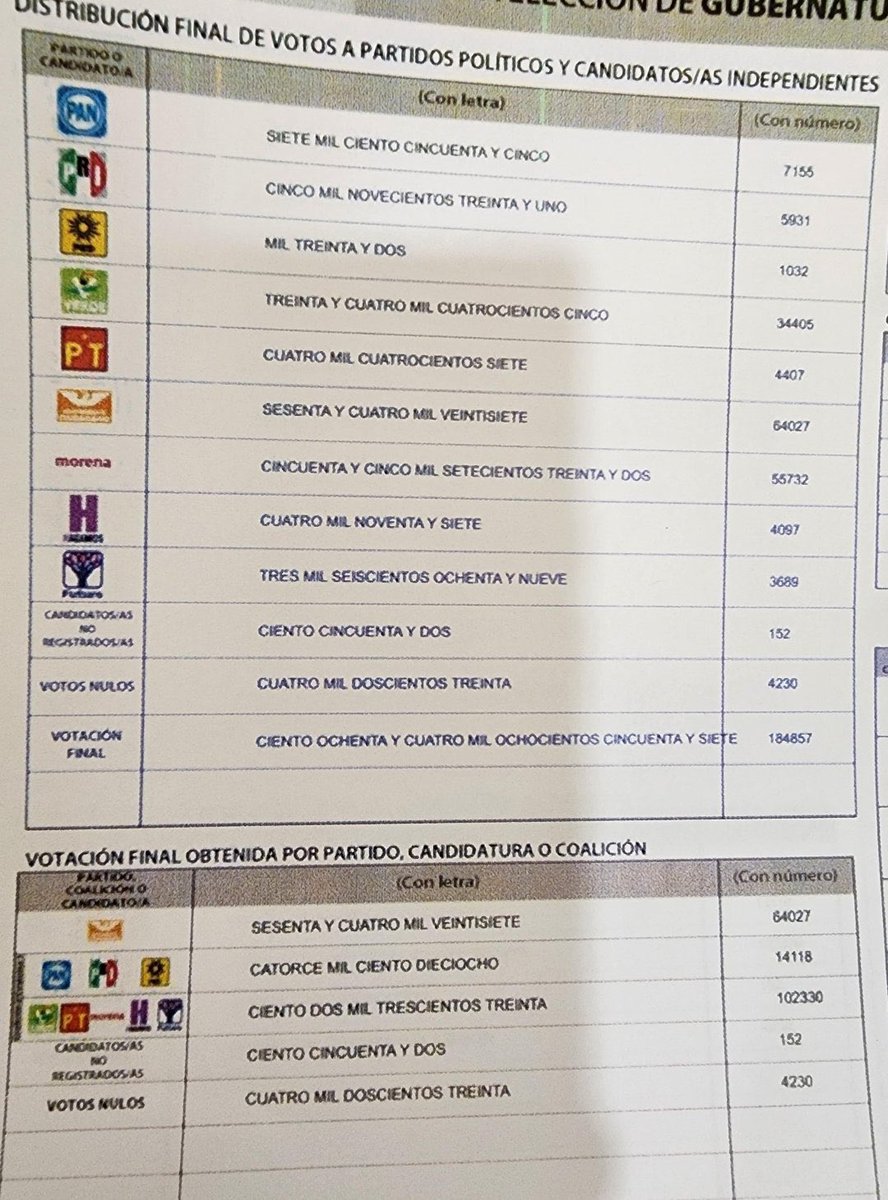 Concluye conteo en el Distrito 5 en #Jalisco:
@MovCiudadanoMX : 64 mil 27 votos.
@PartidoMorenaMx : 102 mil 630.
Ventaja de @ClaudDelgadillo por 38 mil 303 votos.
#Jalisco también será 4T, se cayó el intento de #FraudeEnJalisco del #NarcoGobernador @EnriqueAlfaroR y su intento