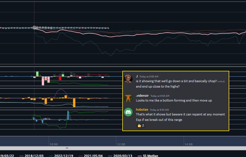 Bigshortdotcom's tweet photo. A fantastic first day for our UltraFlow Similarity Search! Just an hour and a half into the trading day, our users were able to predict the shape of the rest of the day on $SPY. 

Similarity Search is an indicator that finds similar historical price patterns and displays how the price moved on those days.

#SPY #QQQ #daytradingindicators #tradingindicators #SPYtrades #BigShort #daytrading #daytrader #stockmarket