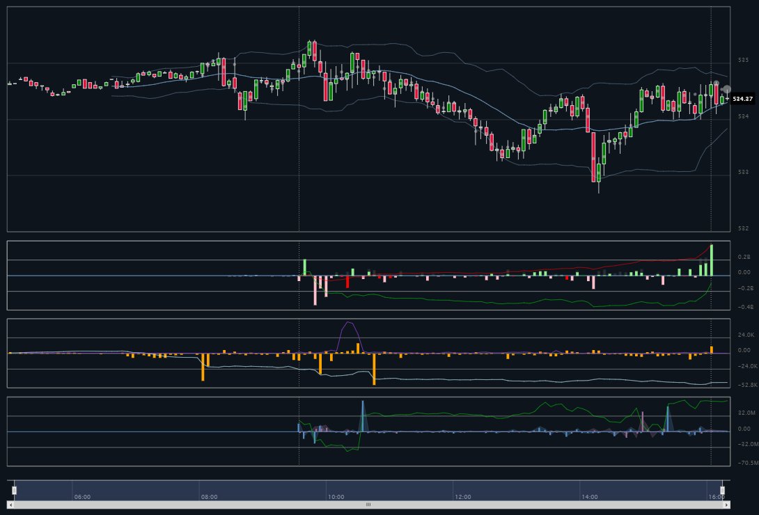 Bigshortdotcom's tweet photo. A fantastic first day for our UltraFlow Similarity Search! Just an hour and a half into the trading day, our users were able to predict the shape of the rest of the day on $SPY. 

Similarity Search is an indicator that finds similar historical price patterns and displays how the price moved on those days.

#SPY #QQQ #daytradingindicators #tradingindicators #SPYtrades #BigShort #daytrading #daytrader #stockmarket