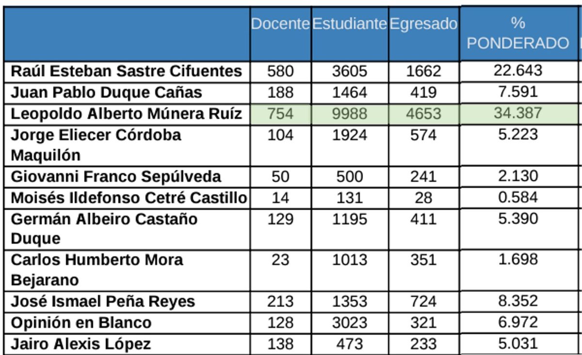 He__dicho's tweet photo. De hecho, 754 profesores votaron por Leopoldo Múnera, exrector. https://t.co/jzrU7etYUc